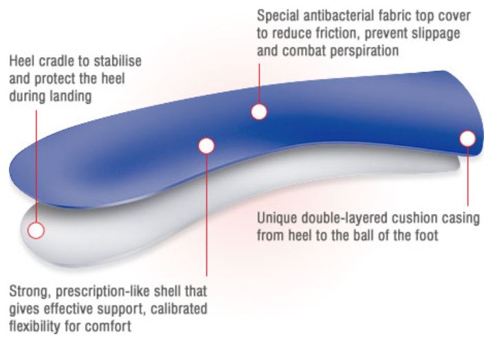 Design Benefits of the Powerstep Original Full Length Orthotic Insoles