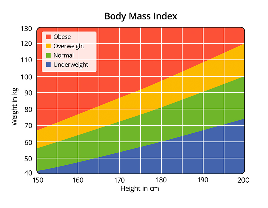 Basic BMI Chart