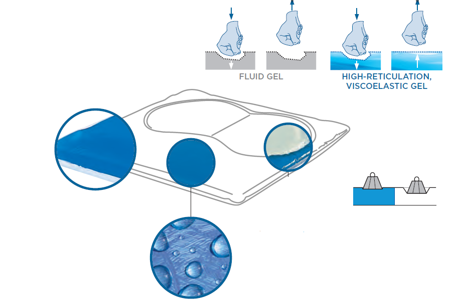 Cushion Pressure Distribution Duogel Systam Relief