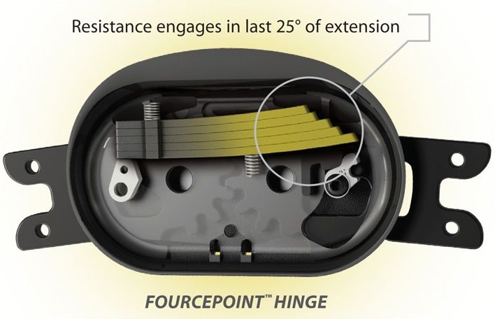 The Fourcepoint hinge limits the time your knee is in an "at risk" position The Fourcepoint hinge limits the time your knee is in an "at risk" position