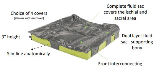 Components of the Matrx Flo-tech Cushion Components of the Matrx Flo-Tech Cushion