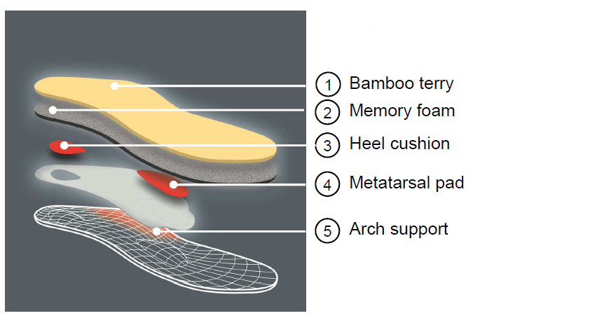Layers of the Pedag Sneaker Magic Step Insoles
