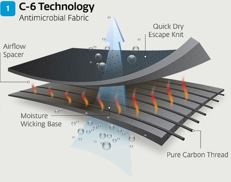 C-6 Technology For Fighting Osteofibrosis