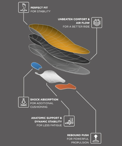 The CurrexSole Insoles feature anatomical shaping for support