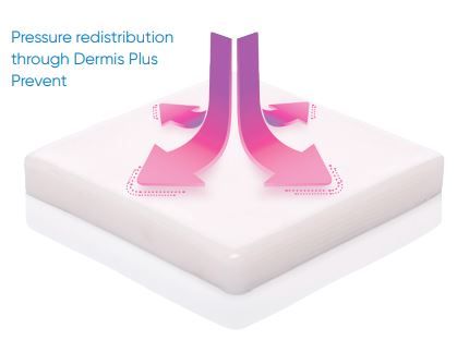 DermisPlus products are designed to provide excellent pressure distribution How Does DermisPlus Work?