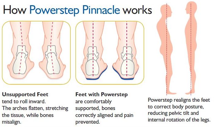 Powerstep Pinnacle Insoles support the feet to align your ankles, reduce knee pain and correct posture