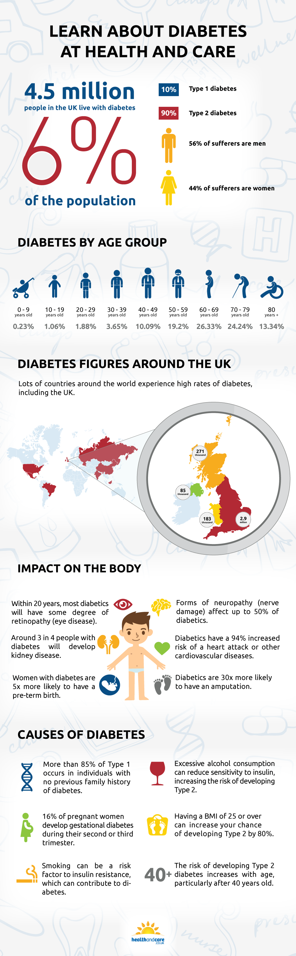 Learn About Diabetes at Health and Care