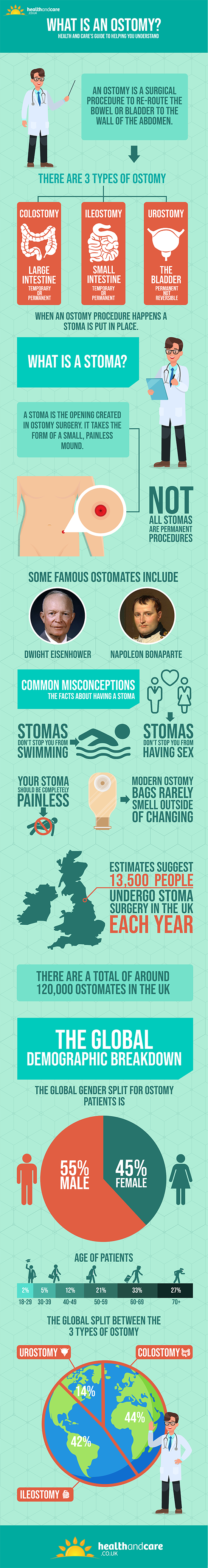 A Health and Care Crash Course in All Things Ostomy